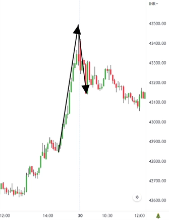 Rejection Setup Ys Trading Coach